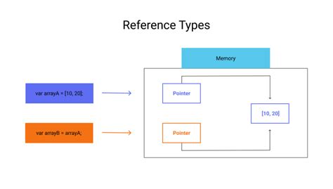 Value Type and Reference Type in C# - DataTypes in C# - Shekh Ali