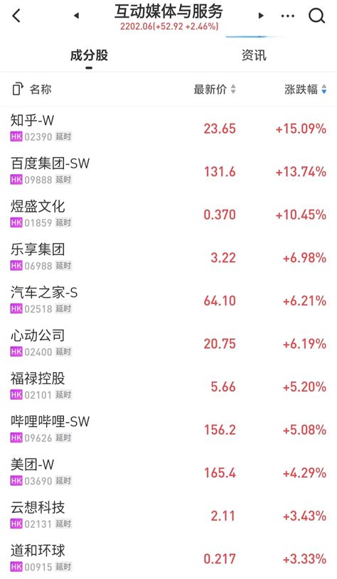 中国ChatGPT即将来袭！百度美股涨超13% 港股涨超7%_蚕豆网新闻