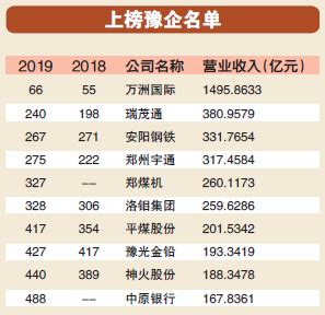 最新《财富》中国500强排行榜放榜 河南10家企业上榜 - 济源网