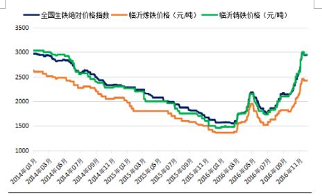 2019年中国生铁行业产量和价格呈现增长态势 - 观研报告网