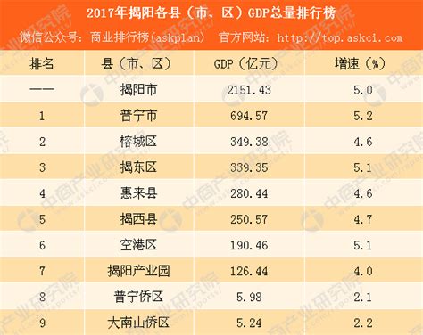 2017年揭阳各县（市、区）GDP排行榜：普宁第一 榕城第二（附榜单）-中商情报网