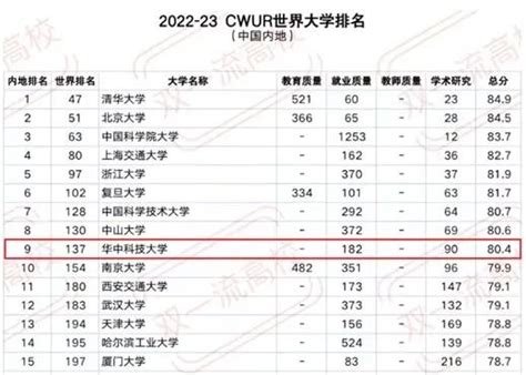 华中科技大学真实排名 华科算不算十大名校，真的有那么牛吗？