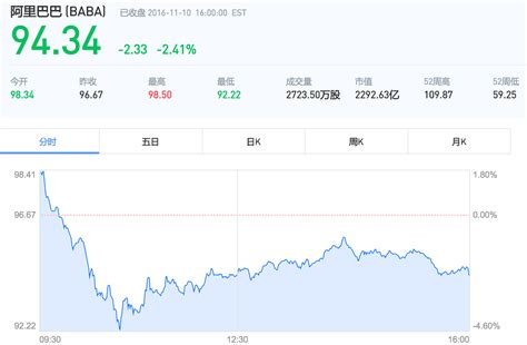 双十一火爆开场 阿里巴巴股价最高下跌近5%_凤凰财经