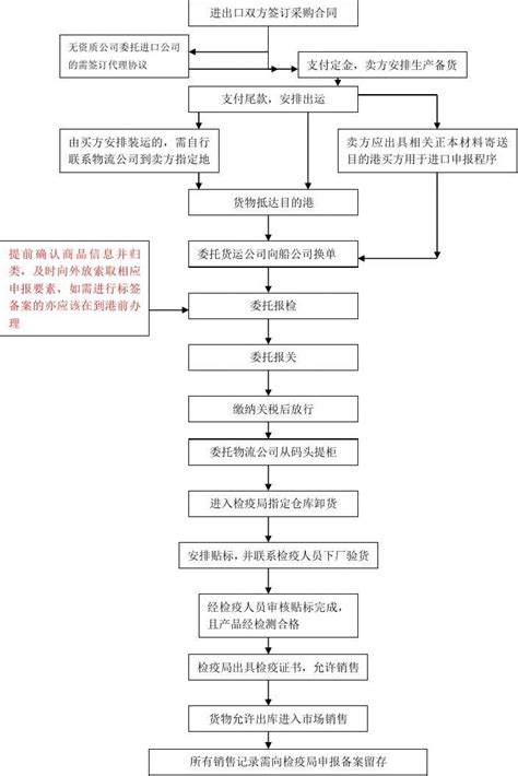 进口流程图中英文_word文档在线阅读与下载_免费文档