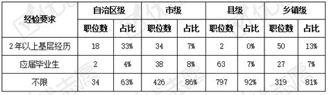 2021年广西省公务员考试职位分析：区级职位对学历要求较高‍ - 知乎