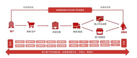 区块链技术在京东供应链中的应用实践.pptx