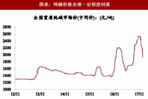 2020年中国纯碱（碳酸钠）市场供需现状及价格走势分析[图]_智研咨询