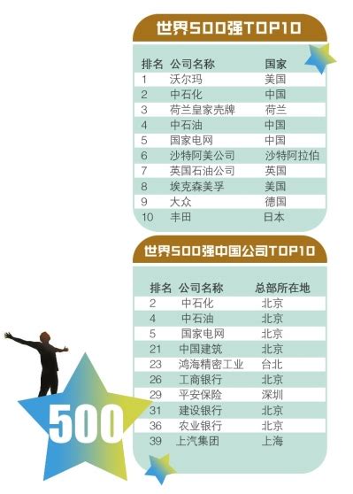 重磅！《财富》世界500强排行榜单发布，河南这家公司上榜-大河新闻