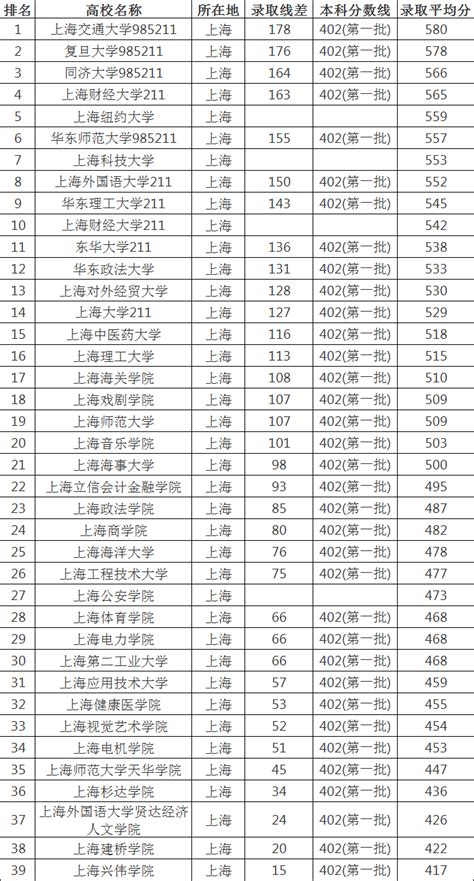 2019上海高考各校分数线及排名如何？上海450分的二本大学有哪些