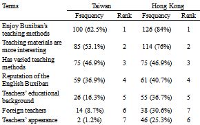 A Comparison Study of Buxiban Learning in Hong Kong and Taiwan