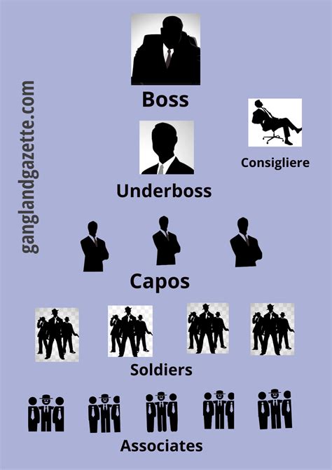 Mafia Hierarchy, Ranks and Positions - Gangland Gazette