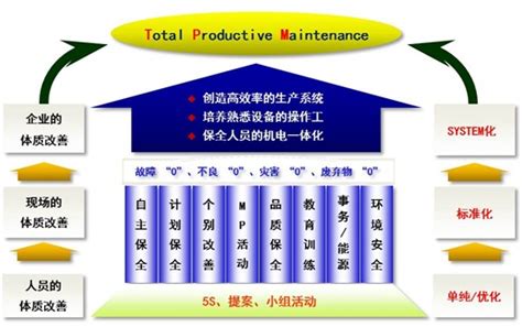 TPM的发展及其作用_装备保障管理网——中国工业设备管理新媒体平台