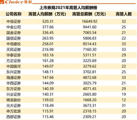 比中金还高！中信证券高管人均薪酬超520万_手机新浪网