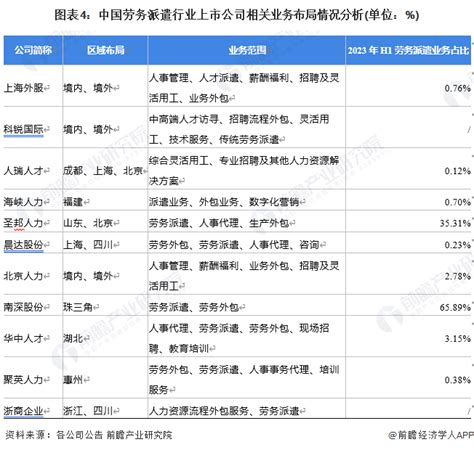 2020年中国劳务派遣上市公司利润规模排行榜（一季度）- 个股掘金_赢家财富网