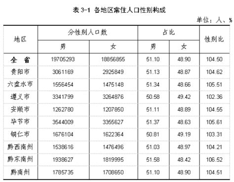 贵州省第七次全国人口普查公报（第三号）