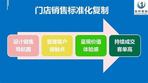 门店销售标准化手册：门店销售流程与店面销售技巧和话术讲解