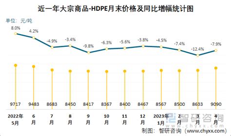 2023年4月大宗商品-HDPE价格分析：价格为9090元/吨，同比下降7.87%_智研咨询