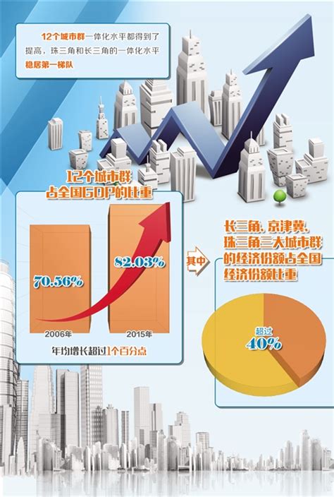 中国城市群一体化报告显示12个城市群占全国GDP比重提升-中国供销合作网
