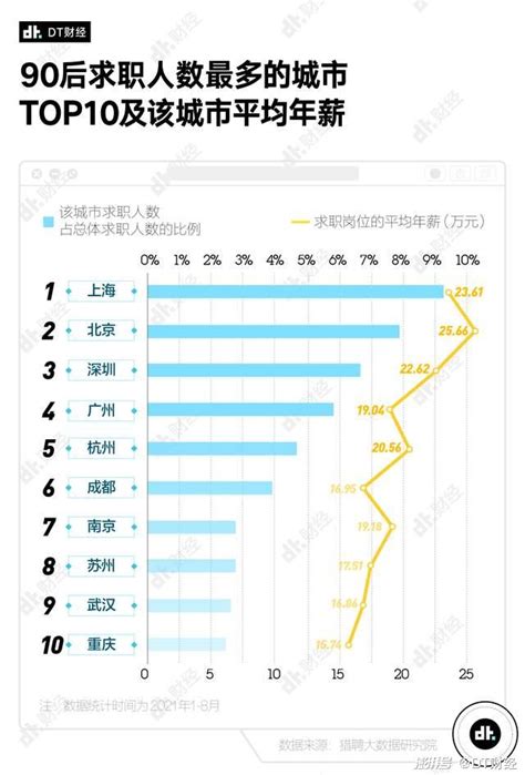 36个重点城市平均工资出炉：京沪领跑，重庆、成都、武汉掉队 - 知乎
