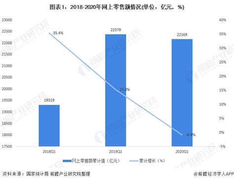 2020年中国网络零售行业发展概况分析：全年网络零售额达到11.8万亿元_同花顺圈子