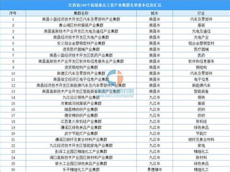 2020年江西省100个重点工业产业集群信息汇总一览|产业链|产业集群|江西省_新浪新闻