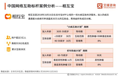 2020上半年中国网络互助平台案例分析：e互助、相互宝__财经头条