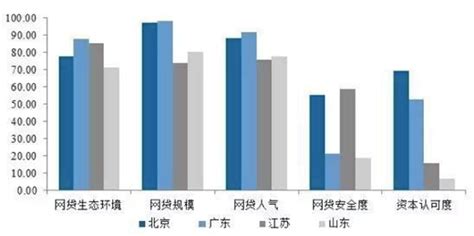 图 8北京、广东、江苏、山东网贷指标得分对比