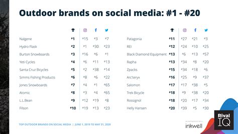2020年社交媒体上户外品牌排行榜_报告-报告厅