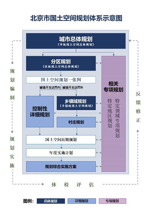 一张图带您读懂北京国土空间规划体系_房产资讯_房天下