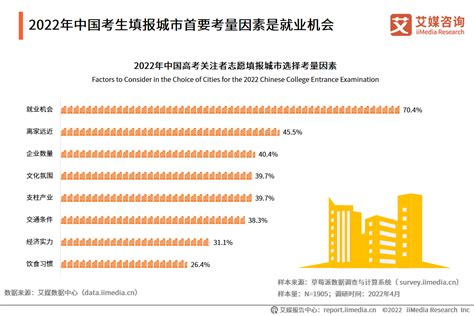 2022年中国高考志愿填报：就业机会是志愿填报的首要考量因素__财经头条