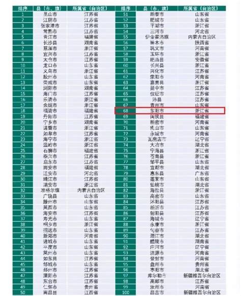 中国百强县排名68位的浙江省金华市东阳市：实力不弱却比较低调
