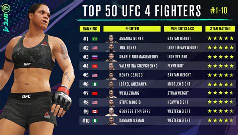 《UFC4》选手能力值排名出炉：无敌小鹰仅第3 张伟丽排第7