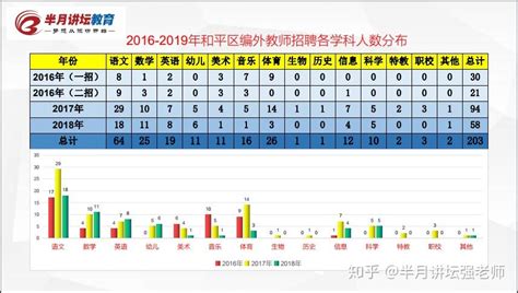 天津2016年-2019年和平区教师招聘考试信息汇总 - 知乎