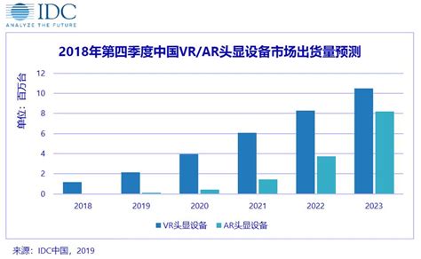IDC发布中国VR/AR市场季度跟踪报告 VRPinea