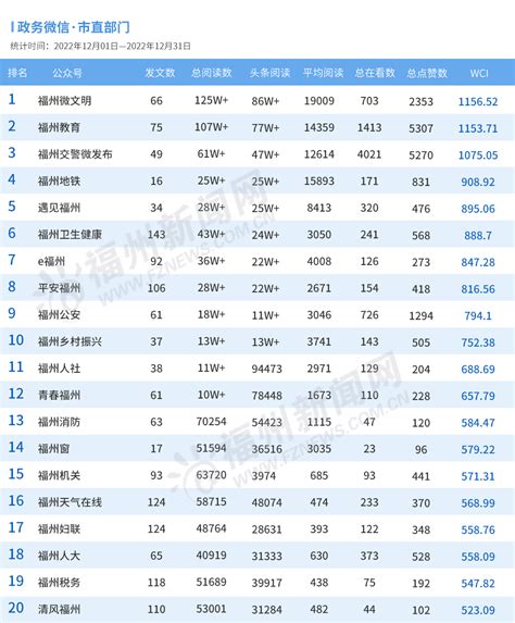 福州2022年12月政务新媒体榜单出炉！_政务号排行榜_网络传播_福州网信_福州新闻网