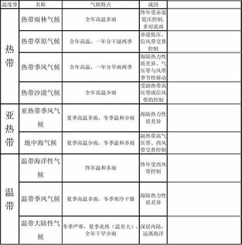 世界气候特征及降雨温度图