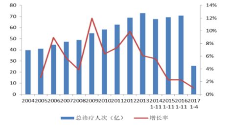 2023年中国诊疗服务市场规模及未来发展前景预测分析_财富号_东方财富网