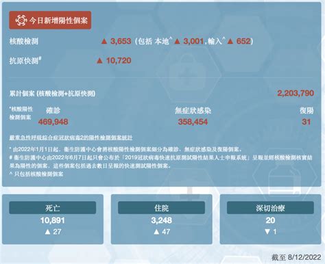 香港新增34466例确诊-香港疫情最新情况 - 见闻坊