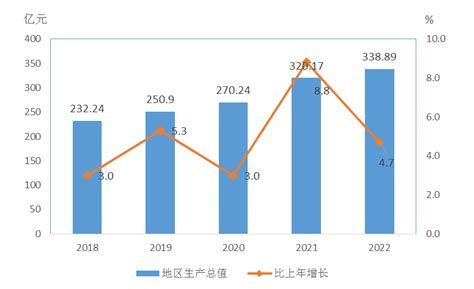统计数据_重庆市大渡口区人民政府