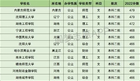 四川二本压线的公办大学-四川省400分的公办二本（2023年参考）