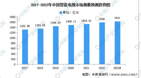 2020年中国智能电视行业市场现状及发展趋势分析 - 行业分析报告 - 经管之家(原人大经济论坛)