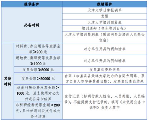 培训费报销指南（2022年版）-天津大学财务处