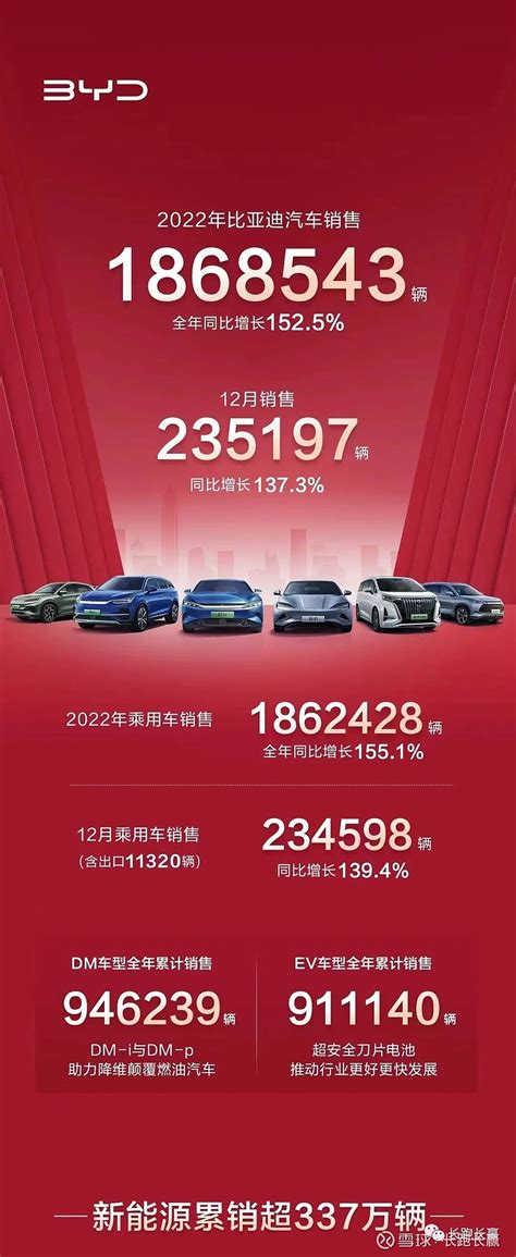 2022年比亚迪新能源汽车销量超过186万 今天， 比亚迪 公布了12月份产销快报数据，比预期发布要早，原以为1月3号收盘时候发布，没想到提前 ...