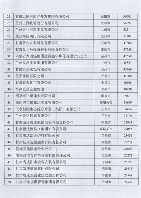 甘肃省2013年度民营企业50强出炉(图)--天水在线