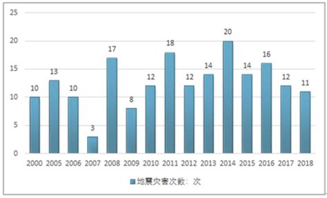 历年中国地震灾害次数统计分析：2018年地震灾害造成直接经济损失超3亿元[图]_智研咨询