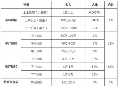 中国各阶层收入统计表：年入18万自动进入中产阶级_手机新浪网