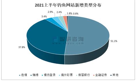 2021上半年中国钓鱼网站拦截情况分析：类型多样、广东地区分布最多[图]_智研咨询