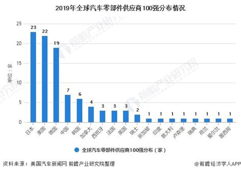 《2022中国汽车零部件企业百强榜》发布（附榜单） 行业新闻 - 汽配圈 - 中国领先的汽配产业媒体平台