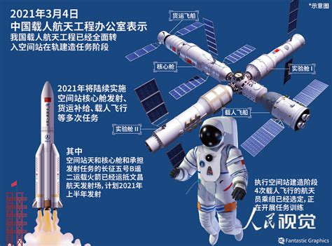 中国空间站如何发展？2022年全面建成，能载3人