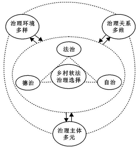 乡村多元治理的规制...中国农村研究网